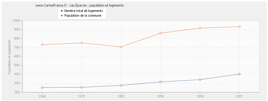 Les Éparres : population et logements